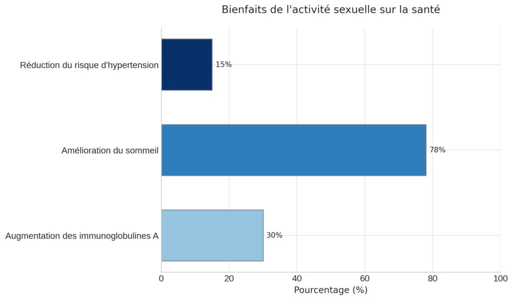 Les bienfaits d'une sexualité épanouie sur la santé